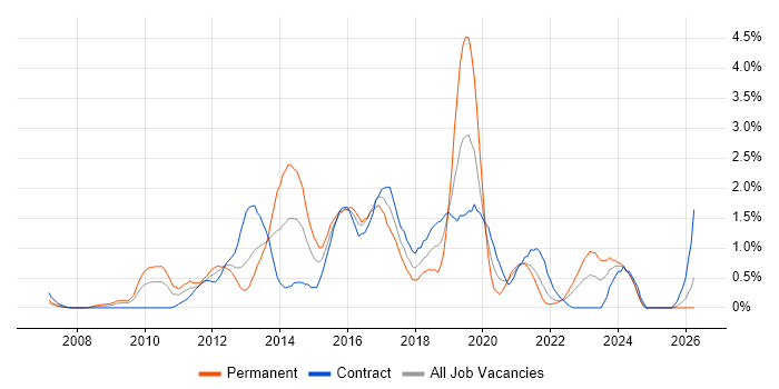 Mobile App job vacancy trend in Swindon