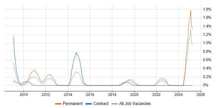 Job vacancy trend for Model Validation in Swindon