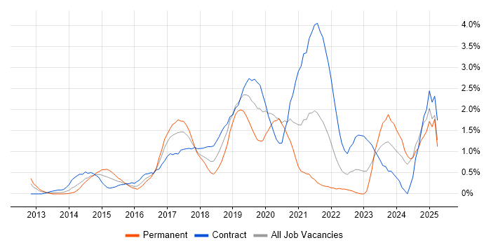 Job vacancy trend for MongoDB in Swindon