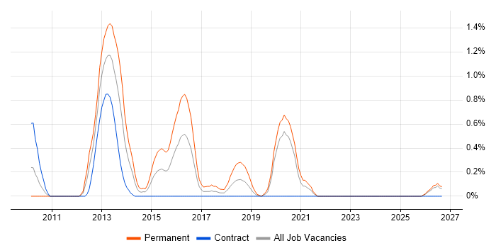 Moq job vacancy trend in Swindon