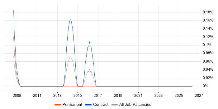 Motion Graphics job vacancy trend in Swindon