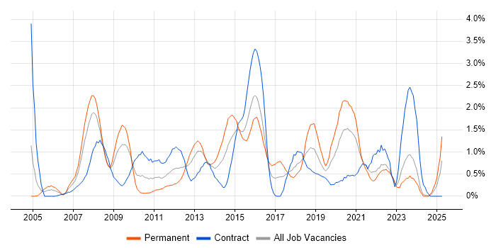 Job vacancy trend for MPLS in Swindon
