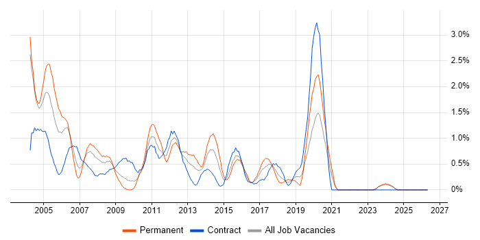 MS Access job vacancy trend in Swindon