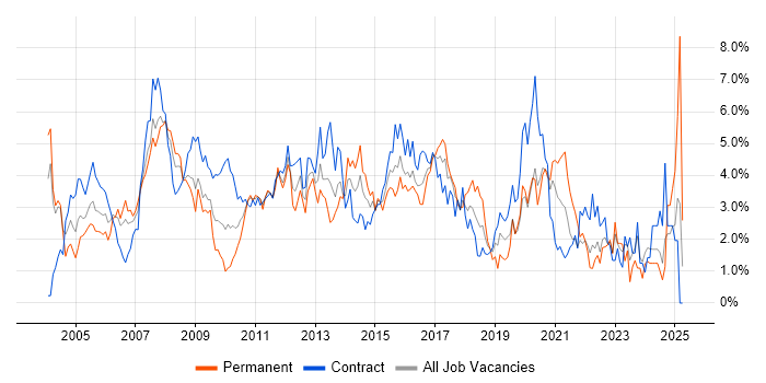 Job vacancy trend for Microsoft Excel in Swindon