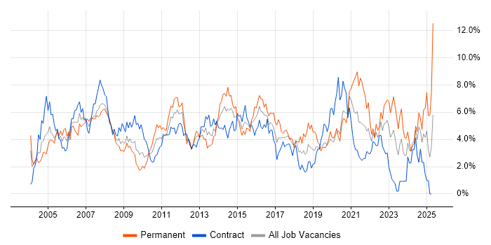 Job vacancy trend for Microsoft Office in Swindon