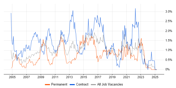 Job vacancy trend for Microsoft PowerPoint in Swindon