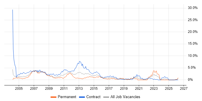 Microsoft Project job vacancy trend in Swindon