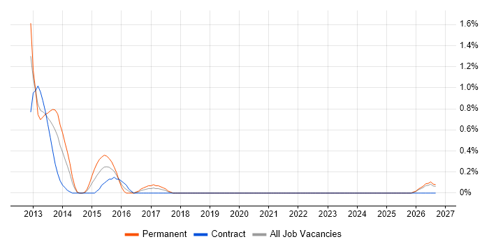 MSTest job vacancy trend in Swindon