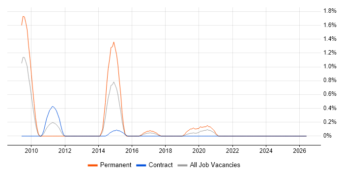 Multichannel Retail job vacancy trend in Swindon