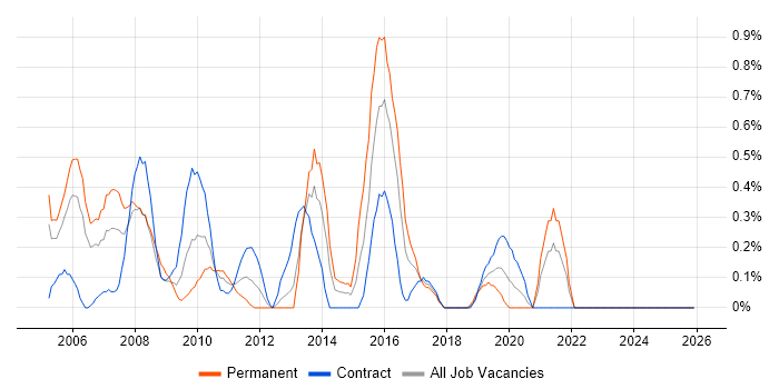 Multimedia job vacancy trend in Swindon