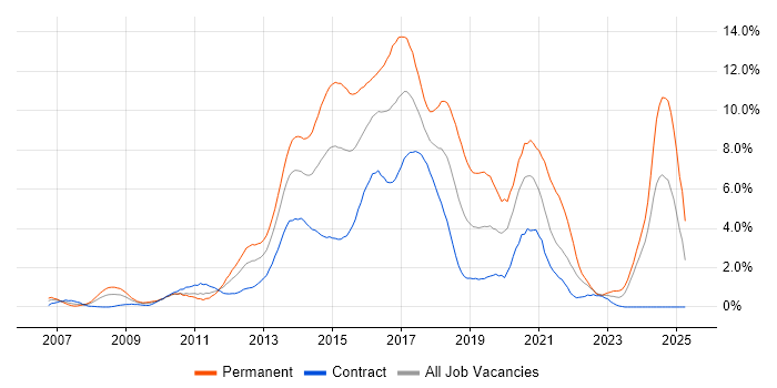 Job vacancy trend for MVC in Swindon