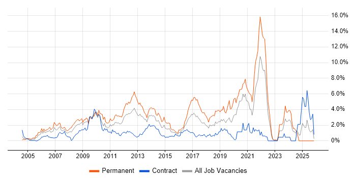 MySQL job vacancy trend in Swindon