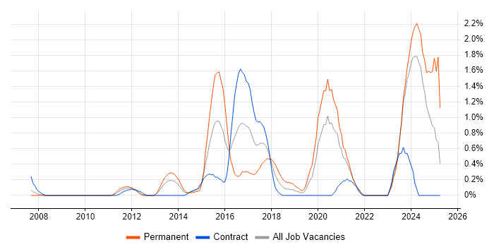 Job vacancy trend for Nagios in Swindon