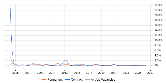 NAS job vacancy trend in Swindon