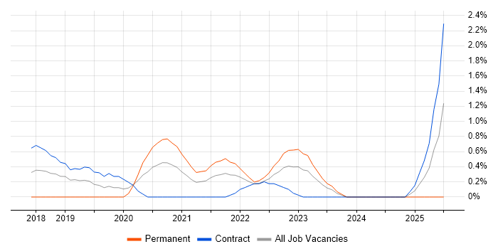 Job vacancy trend for NCSC in Swindon Job vacancy trend for NCSC in Swindon
