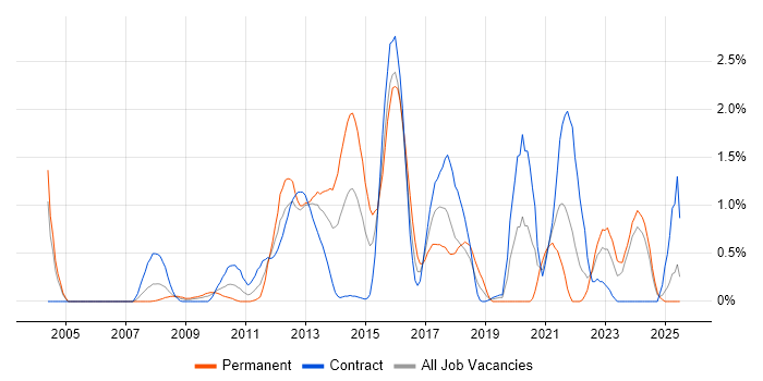 Job vacancy trend for NetApp in Swindon Job vacancy trend for NetApp in Swindon