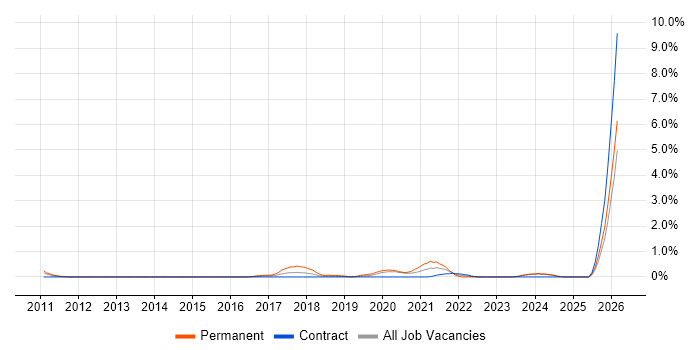NetSuite job vacancy trend in Swindon
