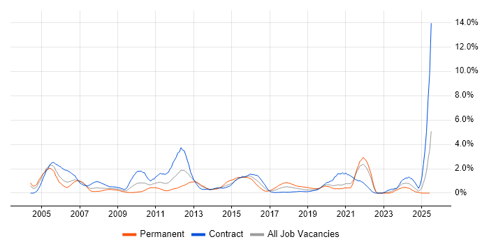 Job vacancy trend for Network Design in Swindon