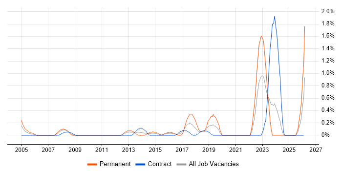 Network Field Engineer job vacancy trend in Swindon