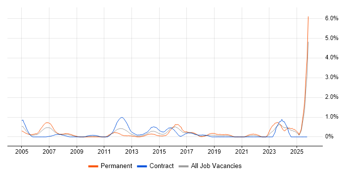 Network Manager job vacancy trend in Swindon