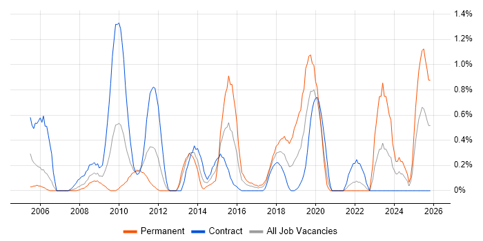 Network Monitoring job vacancy trend in Swindon