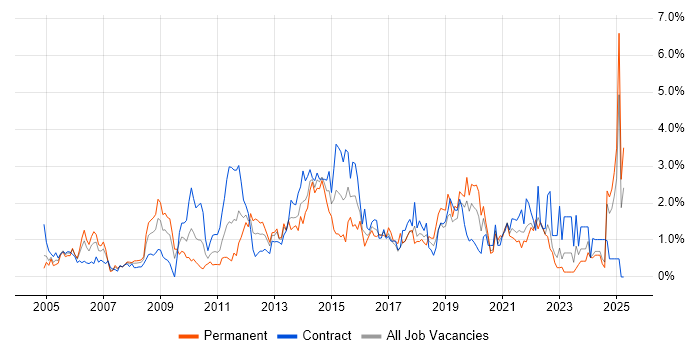 Job vacancy trend for Network Security in Swindon