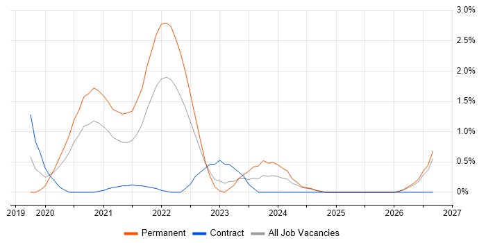 Next.js job vacancy trend in Swindon