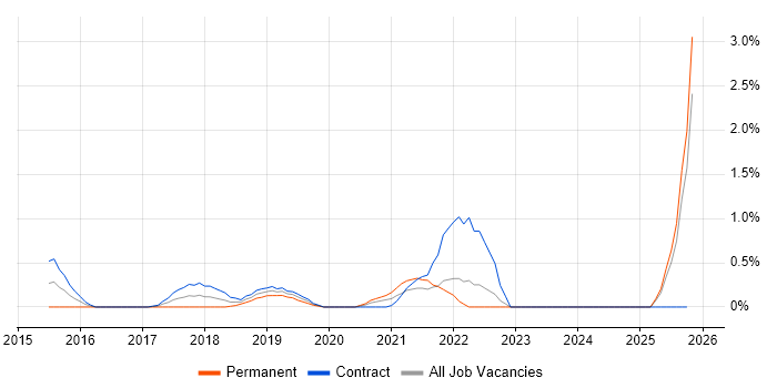 NGFW job vacancy trend in Swindon