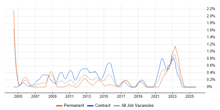 NHS job vacancy trend in Swindon