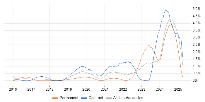 Job vacancy trend for NIST in Swindon Job vacancy trend for NIST in Swindon