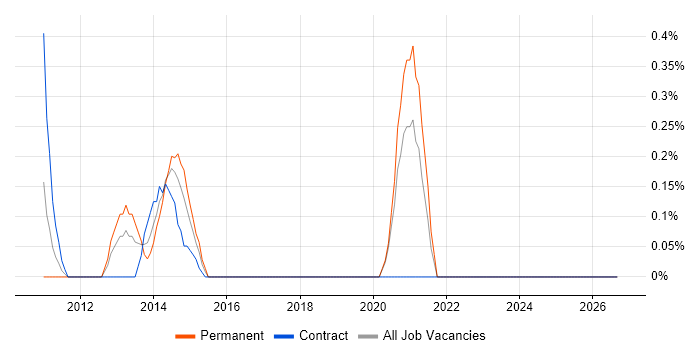Nmap job vacancy trend in Swindon