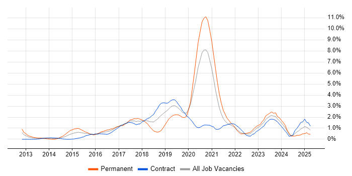 Job vacancy trend for Node.js in Swindon