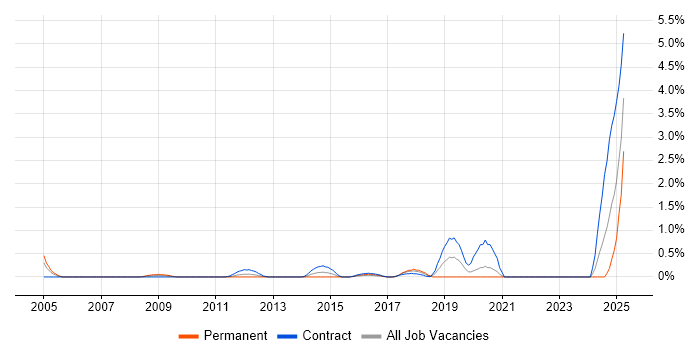 Job vacancy trend for NonStop SQL in Swindon
