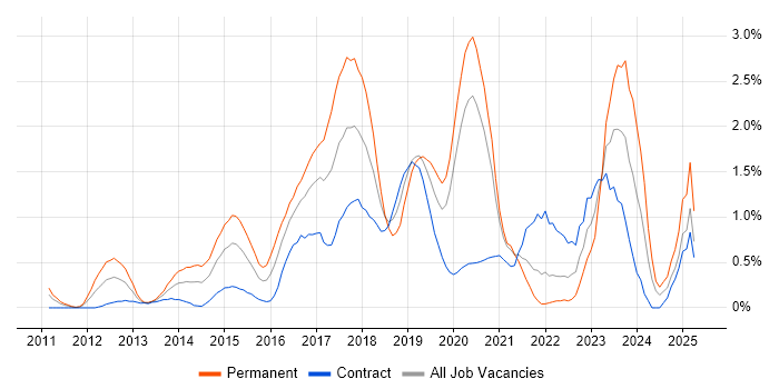 Job vacancy trend for NoSQL in Swindon