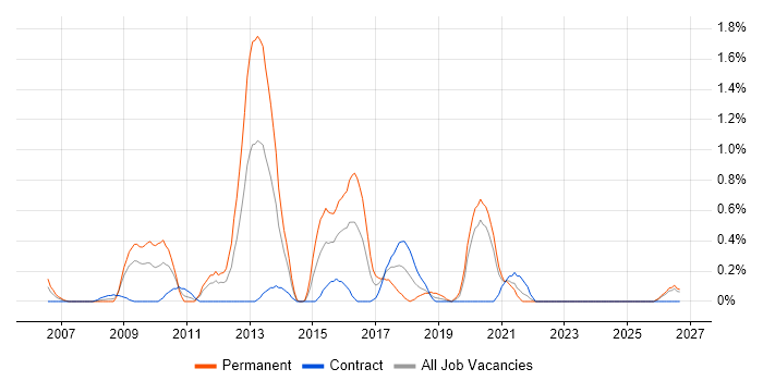 NUnit job vacancy trend in Swindon