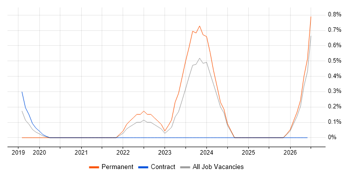 Nutanix job vacancy trend in Swindon