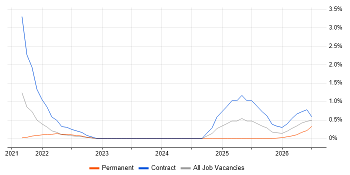 Observability job vacancy trend in Swindon