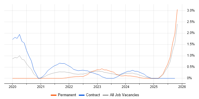 OCI job vacancy trend in Swindon