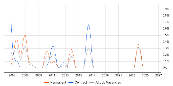 ODBC job vacancy trend in Swindon