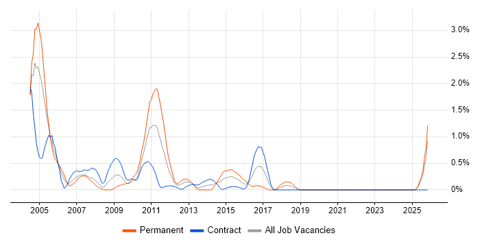 OLAP job vacancy trend in Swindon