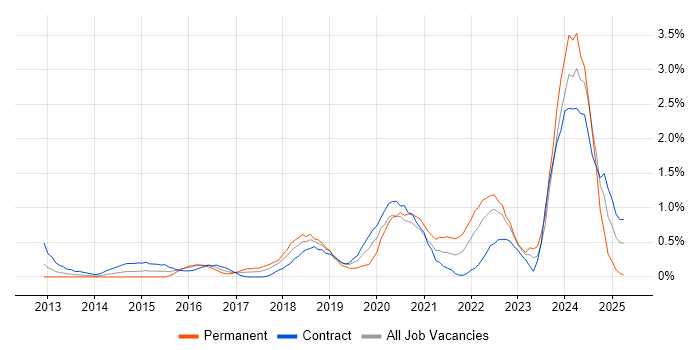 Job vacancy trend for Onboarding in Swindon Job vacancy trend for Onboarding in Swindon