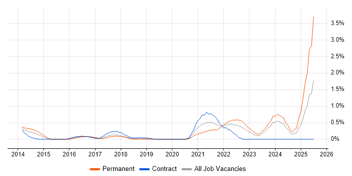 Job vacancy trend for OneDrive in Swindon