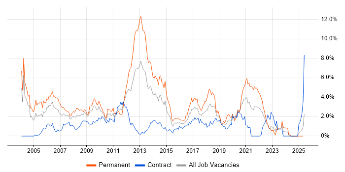 Job vacancy trend for OO in Swindon Job vacancy trend for OO in Swindon