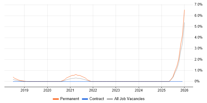 OpenAPI job vacancy trend in Swindon
