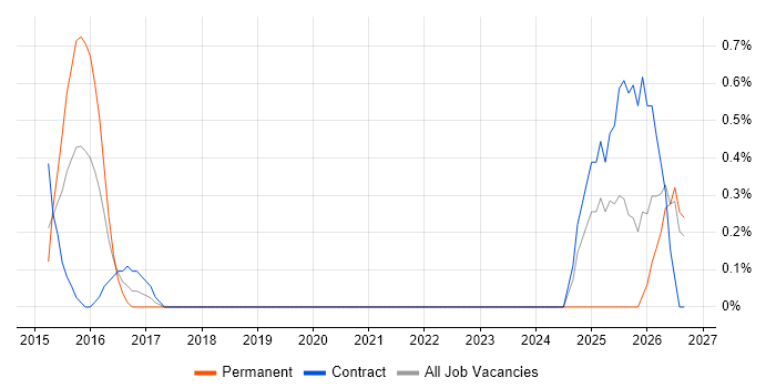 Operational Resilience job vacancy trend in Swindon