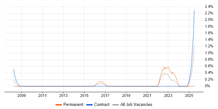 Job vacancy trend for Operational Technology in Swindon Job vacancy trend for Operational Technology in Swindon