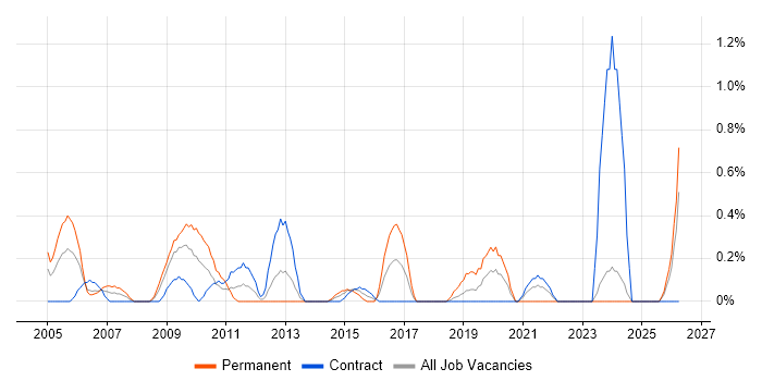 Operations Management job vacancy trend in Swindon