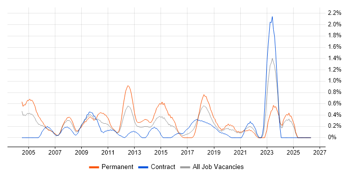 Operations Manager job vacancy trend in Swindon