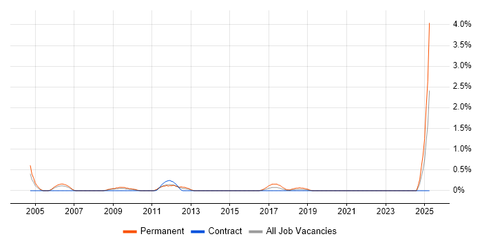 Job vacancy trend for Operations Research in Swindon
