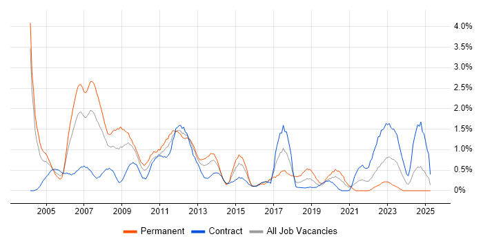 Job vacancy trend for Oracle Analyst in Swindon Job vacancy trend for Oracle Analyst in Swindon